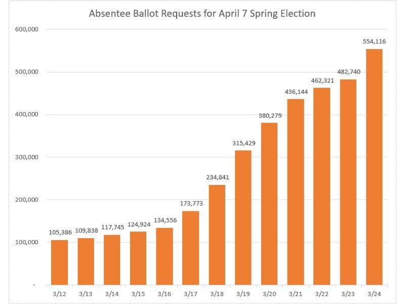 Absentee Ballot Requests For April 7 Exceed 550,000 Amid COVID-19 Concerns