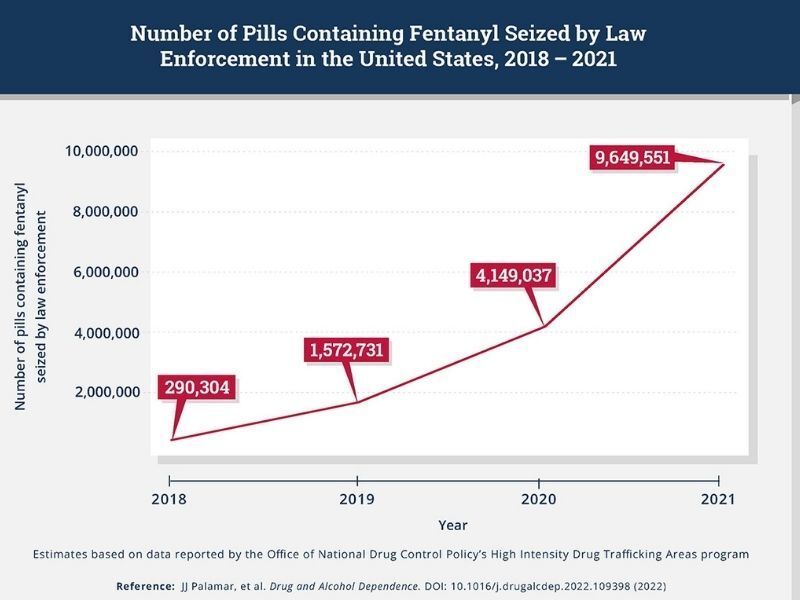Law Enforcement Seizures Of Pills Containing Fentanyl Increased Dramatically Between 2018-2021