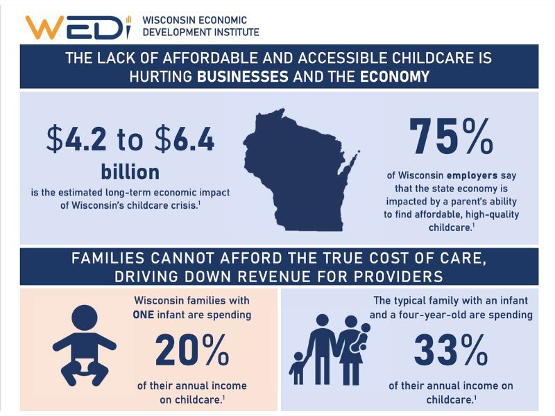 Childcare Breakdown: The Scarcity Of Childcare In Wisconsin Is Fueling Workforce Shortage And Economic Challenges