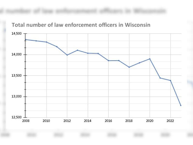Cop Crunch Continues: Total Number Of Law Enforcement Officers In Wisconsin Keeps Dropping To New Lows