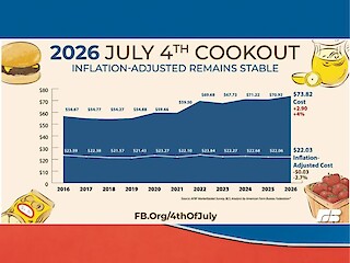 Wisconsin Food Prices Increase 7.5% Ahead of Fourth of July Article Image